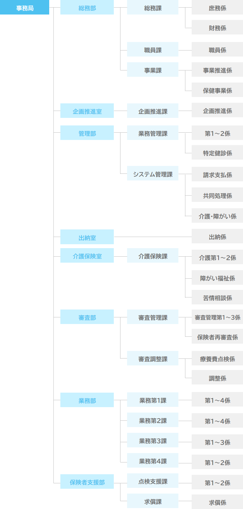 組織図