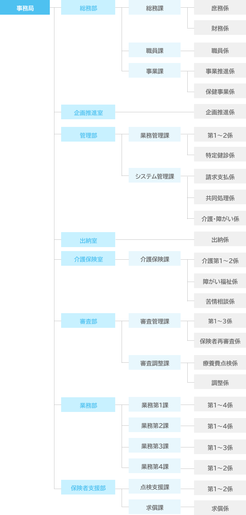 組織図